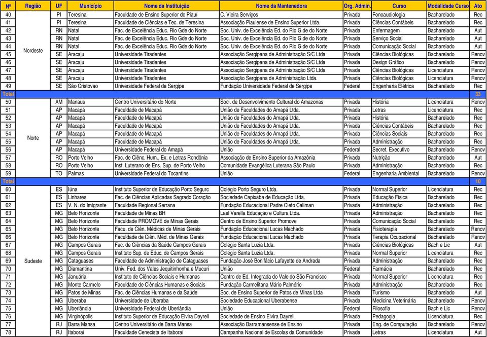de do Norte Privada Enfermagem Bacharelado Aut 43 RN Natal Fac. de Excelência Educ. Rio Gde do Norte Soc. Univ. de Excelência Ed. do Rio G.