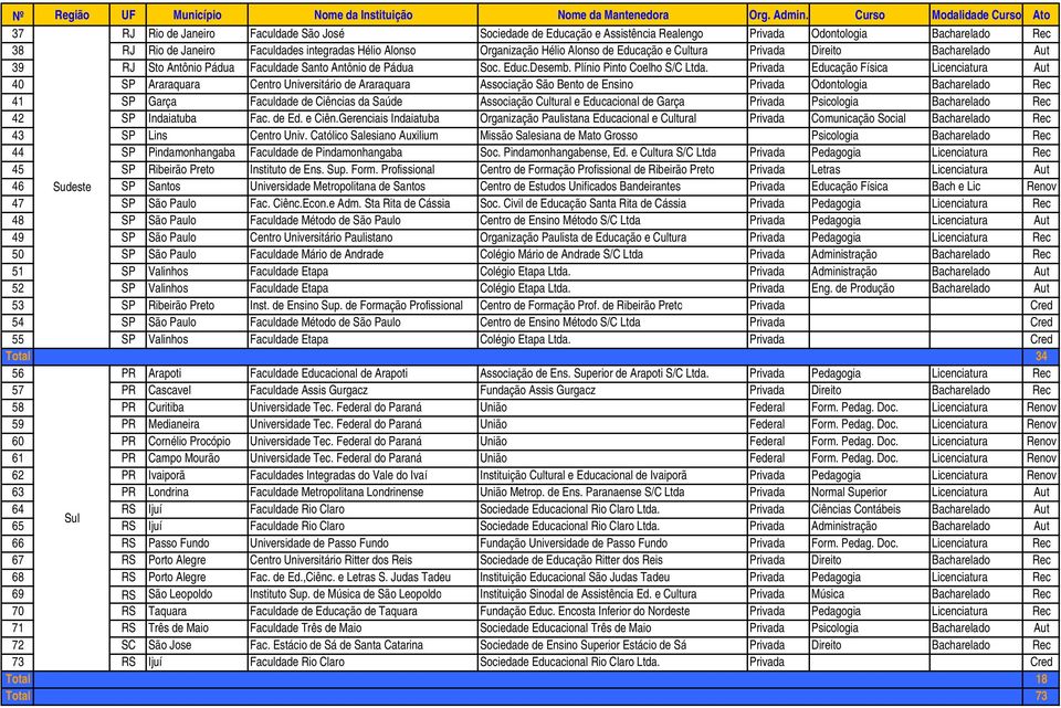 Privada Educação Física Licenciatura Aut 40 SP Araraquara Centro Universitário de Araraquara Associação São Bento de Ensino Privada Odontologia Bacharelado Rec 41 SP Garça Faculdade de Ciências da