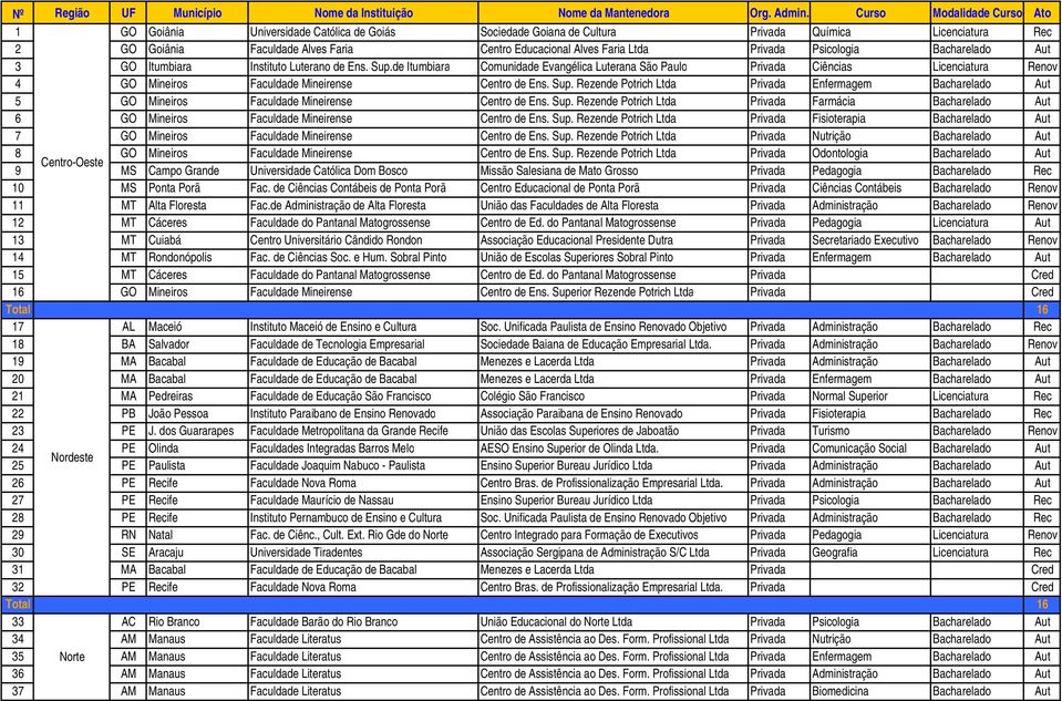 de Itumbiara Comunidade Evangélica Luterana São Paulo Privada Ciências Licenciatura Renov 4 GO Mineiros Faculdade Mineirense Centro de Ens. Sup.