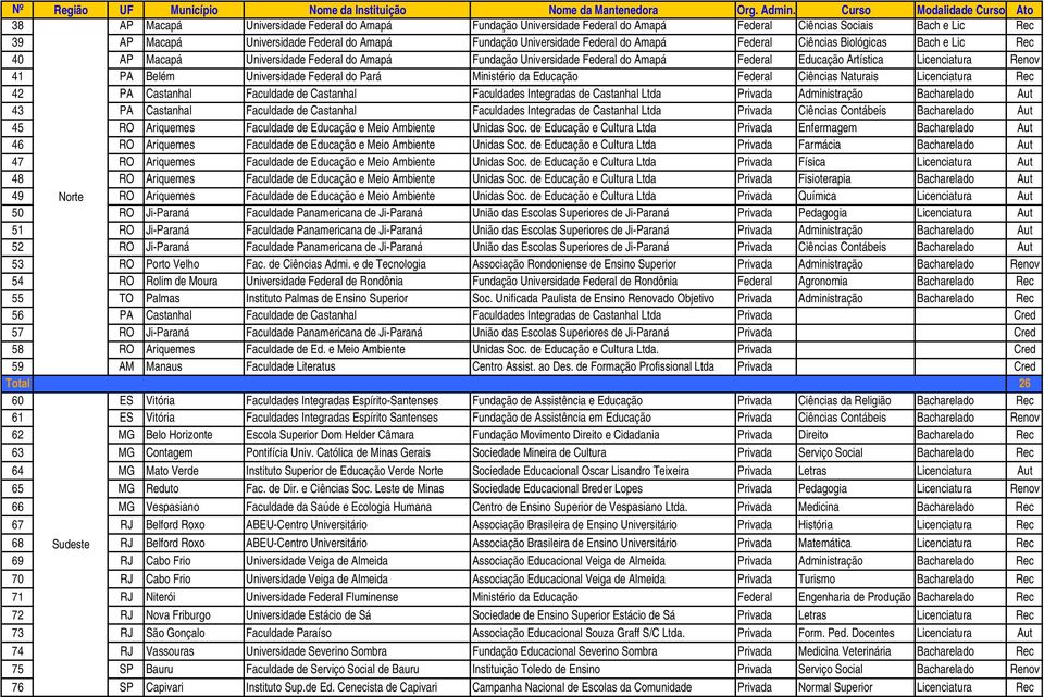 Universidade Federal do Pará Ministério da Educação Federal Ciências Naturais Licenciatura Rec 42 PA Castanhal Faculdade de Castanhal Faculdades Integradas de Castanhal Ltda Privada Administração