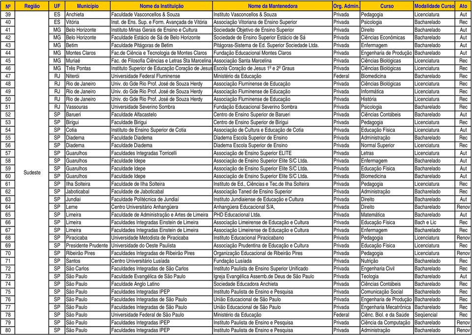 Privada Direito Bacharelado Aut 42 MG Belo Horizonte Faculdade Estácio de Sá de Belo Horizonte Sociedade de Ensino Superior Estácio de Sá Privada Ciências Econômicas Bacharelado Aut 43 MG Betim