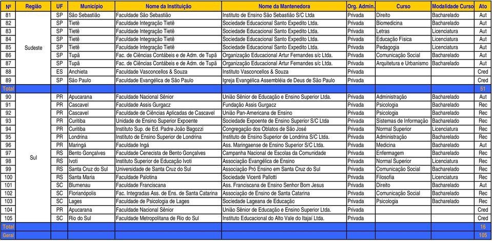 Privada Letras Licenciatura Aut 84 SP Tietê Faculdade Integração Tietê Sociedade Educacional Santo Expedito Ltda.