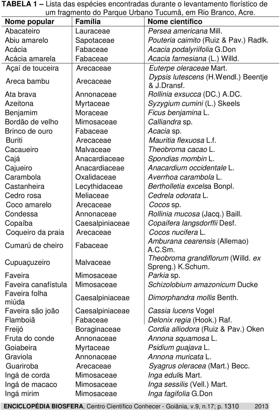 Don Acácia amarela Fabaceae Acacia farnesiana (L.) Willd. Açaí de touceira Arecaceae Euterpe oleraceae Mart. Areca bambu Arecaceae Dypsis lutescens (H.Wendl.) Beentje & J.Dransf.