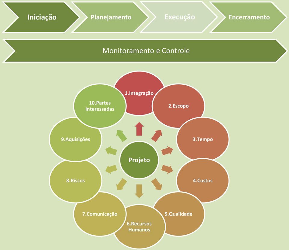 Integração 2.Escopo 9.Aquisições 3.Tempo Projeto 8.