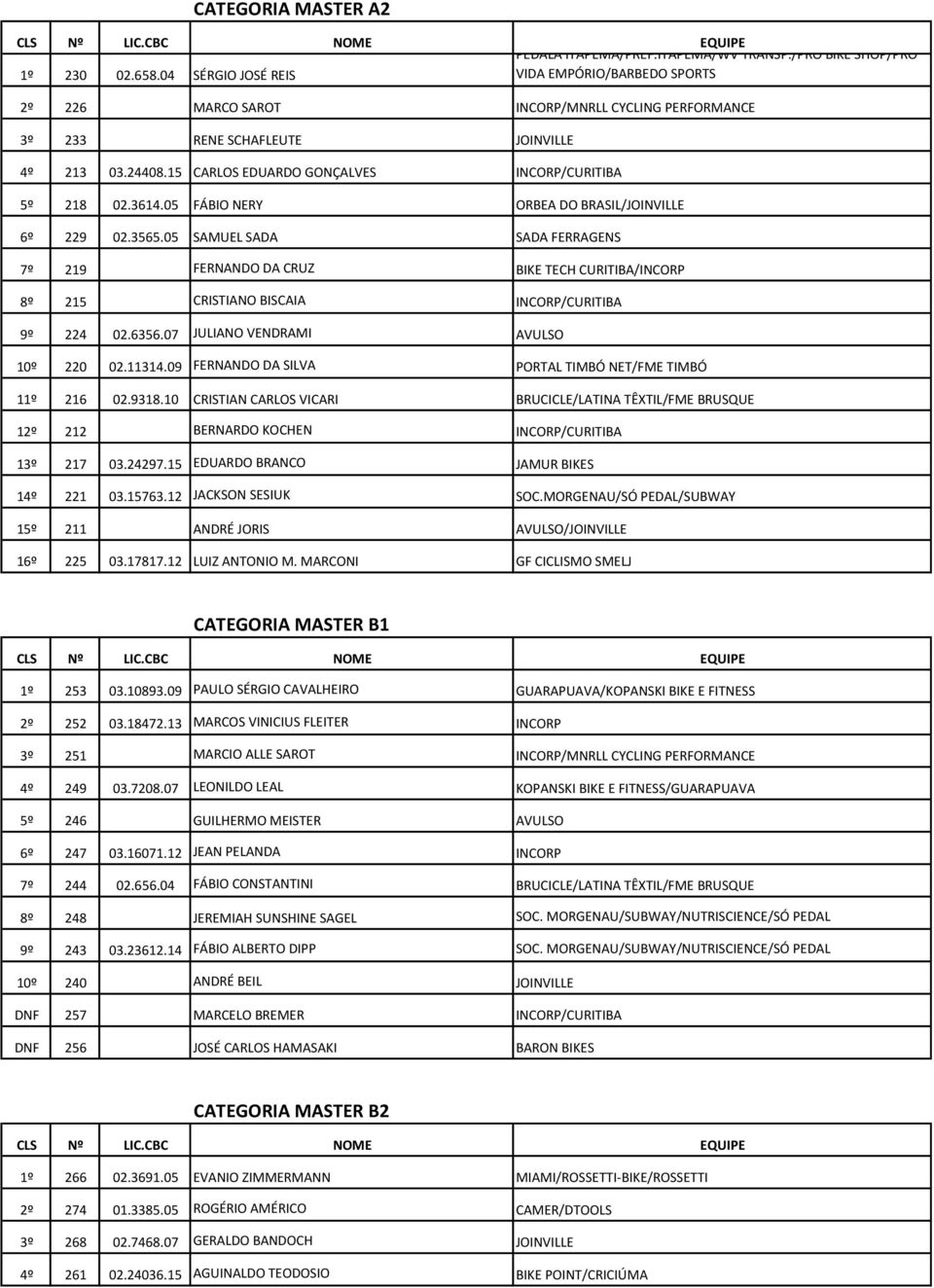 15 CARLOS EDUARDO GONÇALVES INCORP/CURITIBA 5º 218 02.3614.05 FÁBIO NERY ORBEA DO BRASIL/JOINVILLE 6º 229 02.3565.