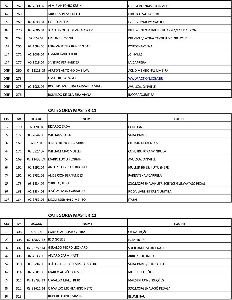 06 ENIO ANTONIO DOS SANTOS PORTONAVE S/A 11º 272 02.2008.04 OSMAR GADOTTI JR JOINVILLE 12º 277 06.2528.04 SANDRO FERNANDES LA CARRERA DNF 260 04.11218.