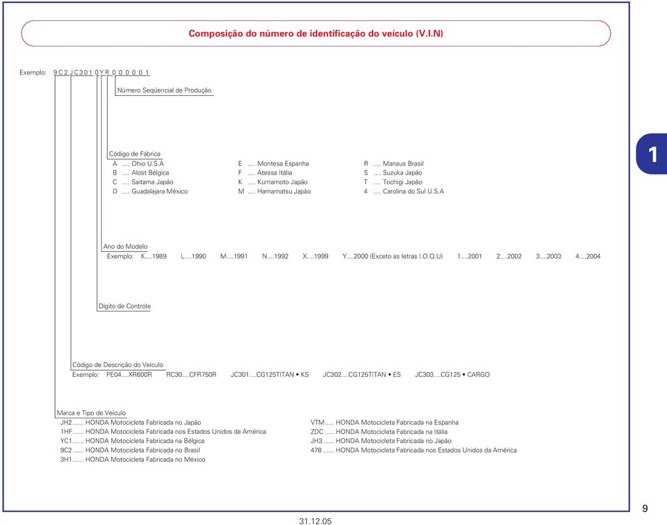 S.A Ano do Modelo Exemplo: K...1989 L...1990 M...1991 N...1992 X...1999 Y...2000 (Exceto as letras I.O.Q.U) 1...2001 2...2002 3...2003 4.