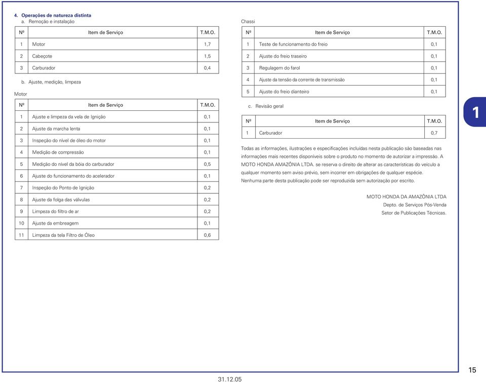 do acelerador 0,1 7 Inspeção do Ponto de Ignição 0,2 8 Ajuste da folga das válvulas 0,2 9 Limpeza do filtro de ar 0,2 10 Ajuste da embreagem 0,1 11 Limpeza da tela Filtro de Óleo 0,6 Chassi Item de