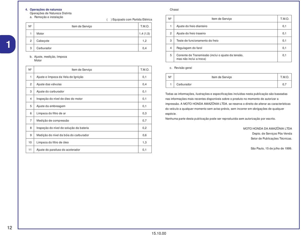 1 Ajuste e limpeza da Vela de Ignição 0,1 2 Ajuste das válvulas 0,4 Ajuste do carburador 0,1 4 Inspeção do nível de óleo do motor 0,1 5 Ajuste da embreagem 0,1 6 Limpeza do filtro de ar 0, 7 Medição