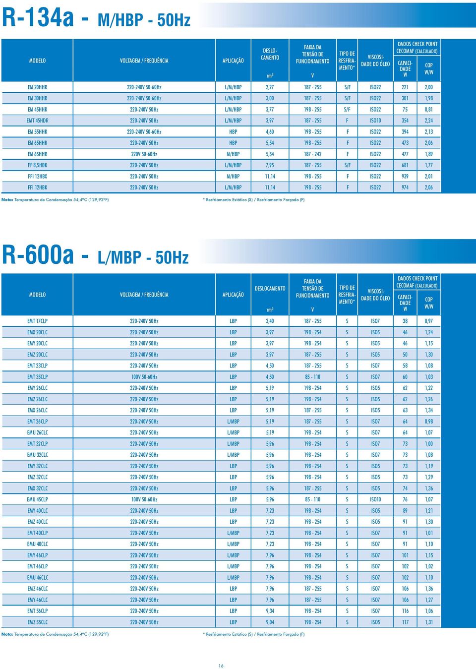 394 2,13 EM 65HHR 220-240 50Hz HBP 5,54 198-255 F ISO22 473 2,06 EM 65HHR 220 50-60Hz M/HBP 5,54 187-242 F ISO22 477 1,89 FF 8,5HBK 220-240 50Hz L/M/HBP 7,95 187-255 S/F ISO22 681 1,77 FFI 12HBX