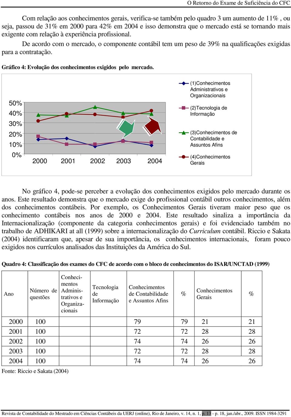 Gráfico 4: Evolução dos conhecimentos exigidos pelo mercado.