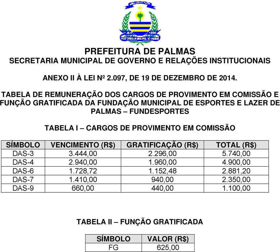 PALMAS FUNDESPORTES TABELA I CARGOS DE PROVIMENTO EM COMISSÃO SÍMBOLO VENCIMENTO (R$) GRATIFICAÇÃO (R$) TOTAL (R$) DAS-3 3.