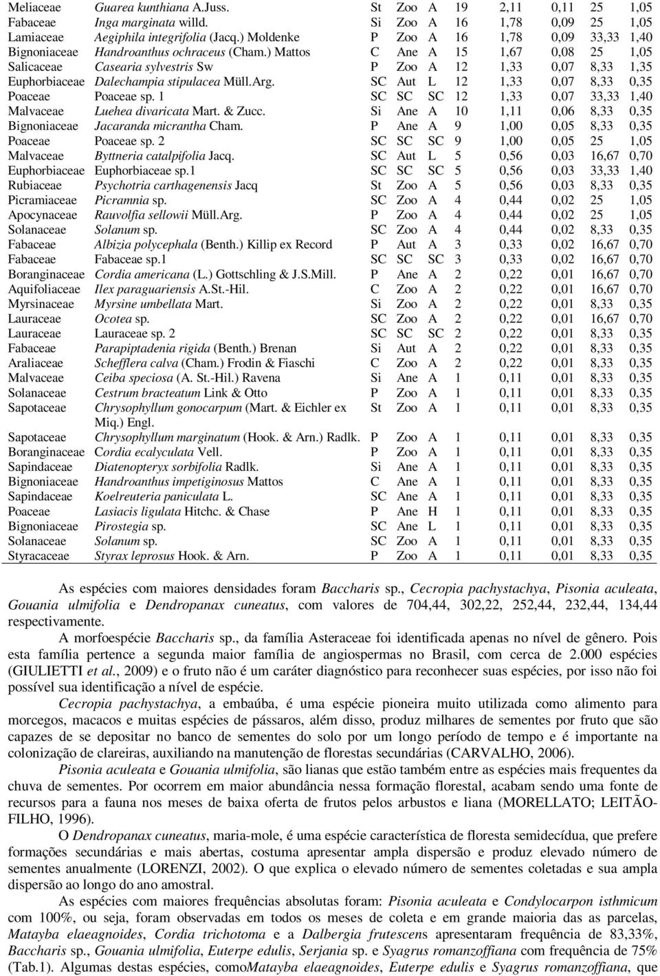 ) Mattos C Ane A 15 1,67 0,08 25 1,05 Salicaceae Casearia sylvestris Sw P Zoo A 12 1,33 0,07 8,33 1,35 Euphorbiaceae Dalechampia stipulacea Müll.Arg.