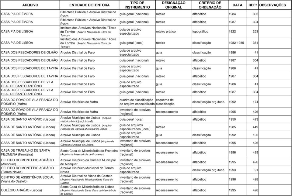 roteiro prático topográfico 1922 253 guia geral (local) roteiro classificação 1982-1985 381 guia classificação 1986 41 CASA DOS PESCADORES DE OLHÃO Arquivo Distrital de Faro guia geral roteiro