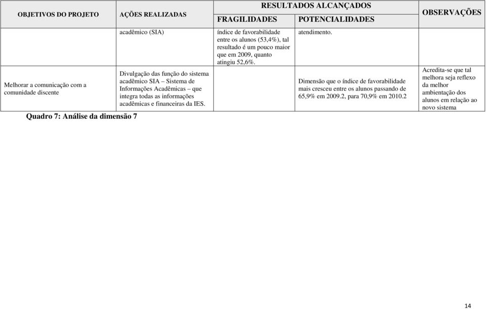 índice de favorabilidade entre os alunos (53,4%), tal resultado é um pouco maior que em 2009, quanto atingiu 52,6%. atendimento.