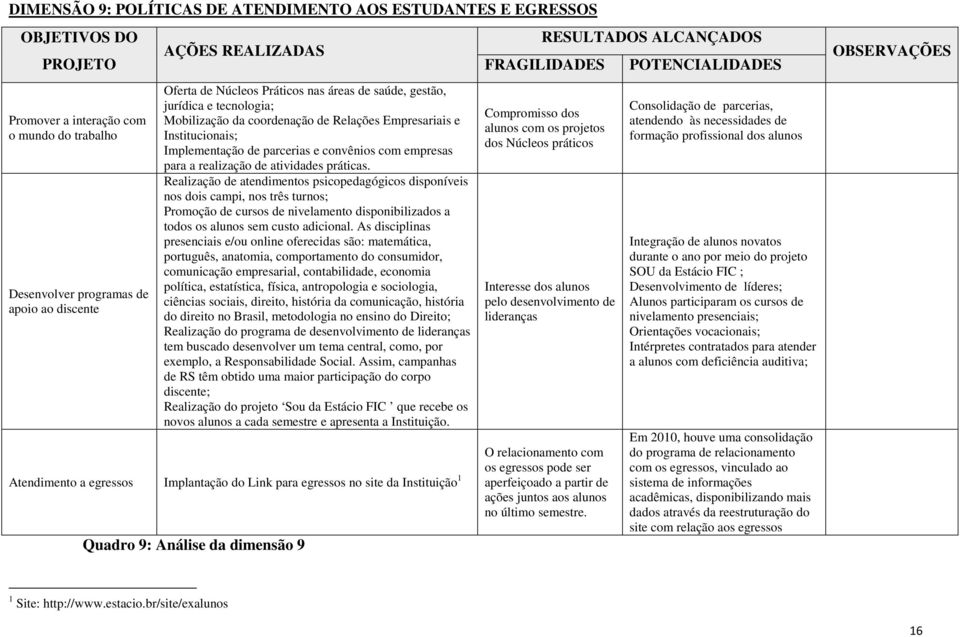 atividades práticas. Realização de atendimentos psicopedagógicos disponíveis nos dois campi, nos três turnos; Promoção de cursos de nivelamento disponibilizados a todos os alunos sem custo adicional.