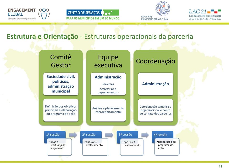 do programa de ação Análise e planejamento interdepartamental Coordenação temática e organizacional e ponto de contato dos parceiros 1ª