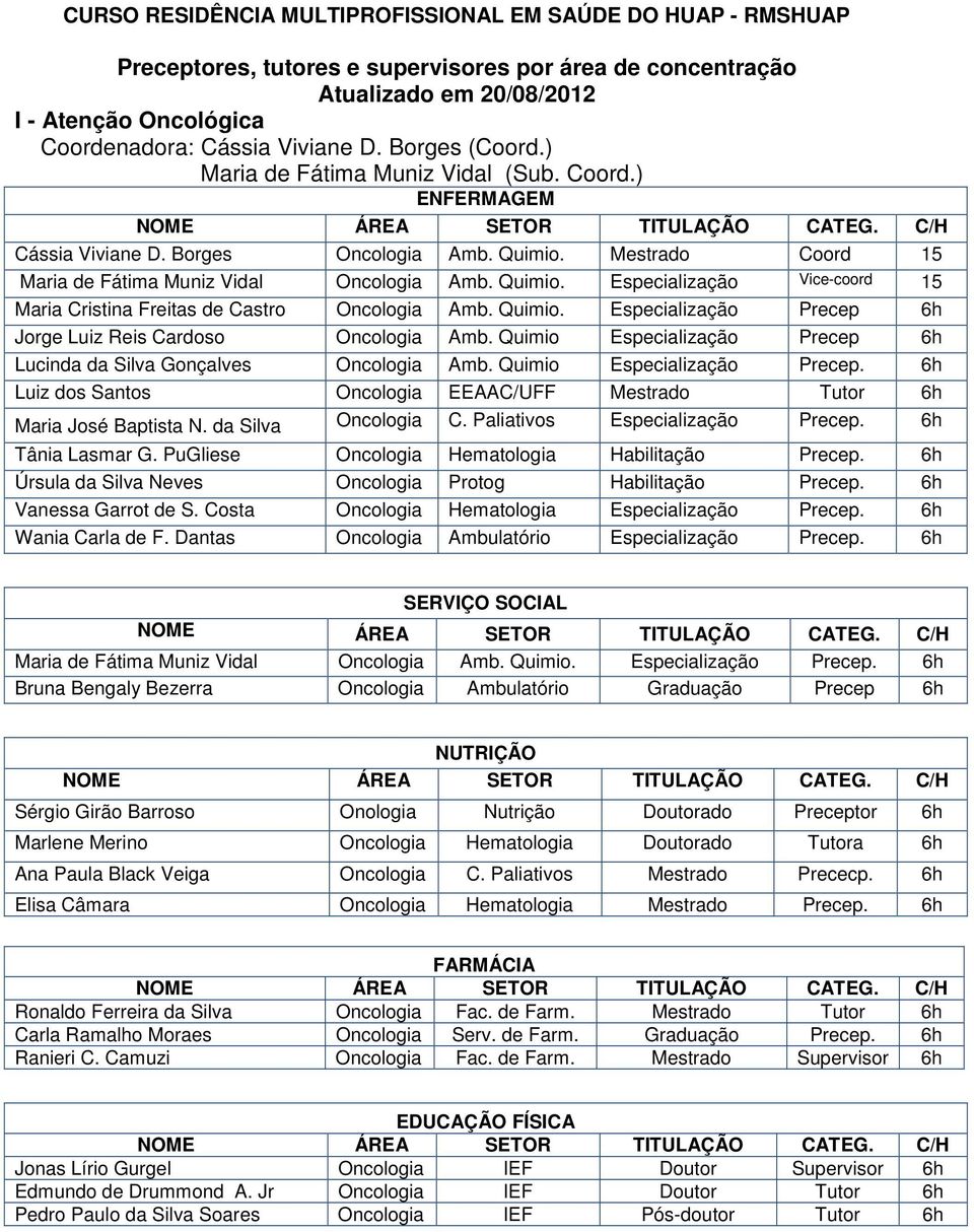 Quimio. Especialização Precep 6h Jorge Luiz Reis Cardoso Oncologia Amb. Quimio Especialização Precep 6h Lucinda da Silva Gonçalves Oncologia Amb. Quimio Especialização Precep. 6h Luiz dos Santos Oncologia EEAAC/UFF Mestrado Tutor 6h Maria José Baptista N.