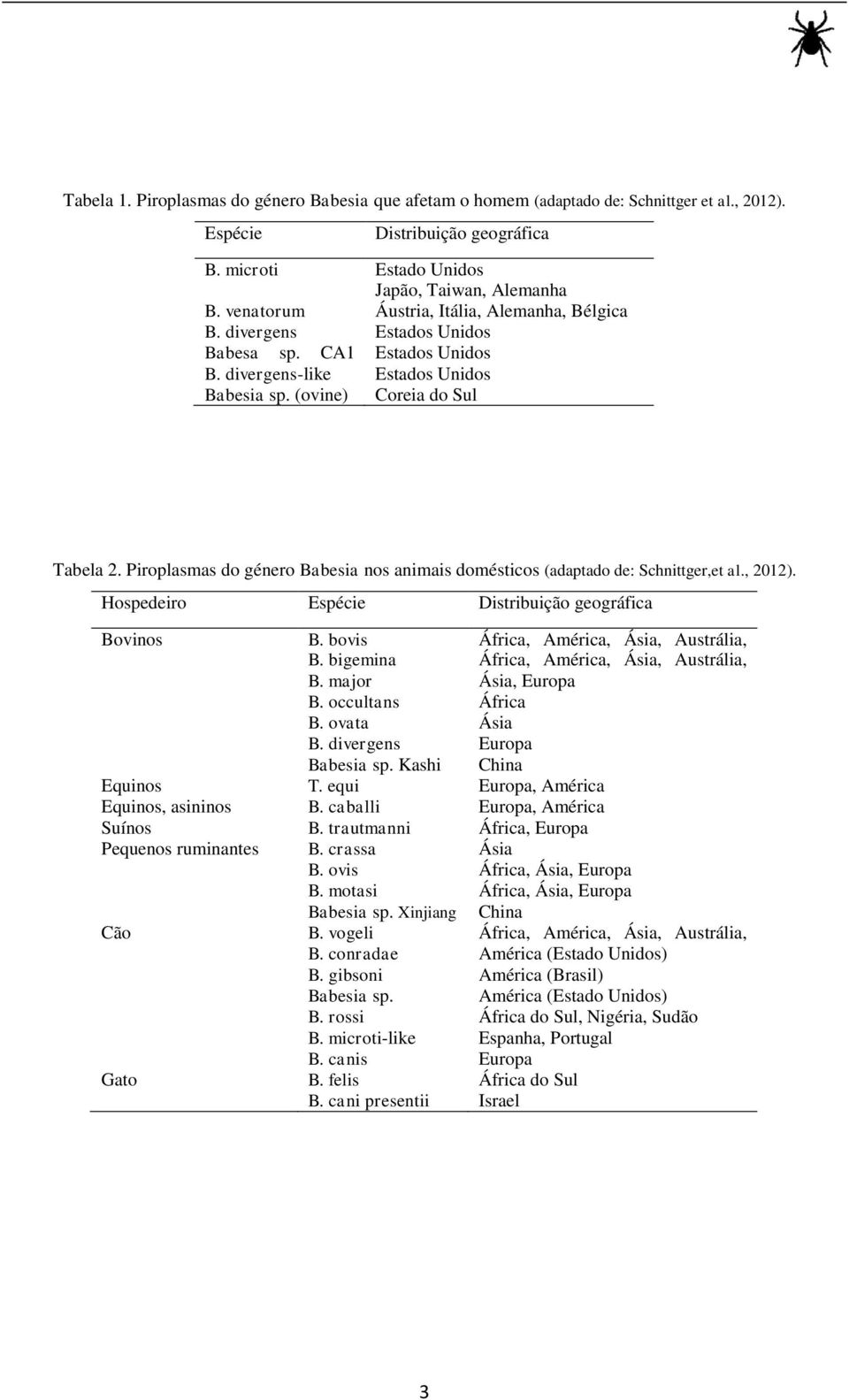 Piroplasmas do género Babesia nos animais domésticos (adaptado de: Schnittger,et al., 2012). Hospedeiro Espécie Distribuição geográfica Bovinos B. bovis África, América, Ásia, Austrália, B.
