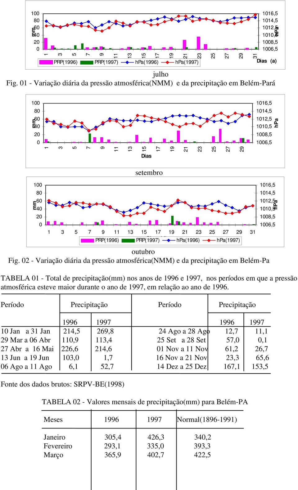 2 - Variação diária da pressão atmosférica(nmm) e da precipitação em Belém-Pa TABELA - Total de precipitação() nos anos de 6 e, nos períodos em que a pressão atmosférica esteve maior durante o ano