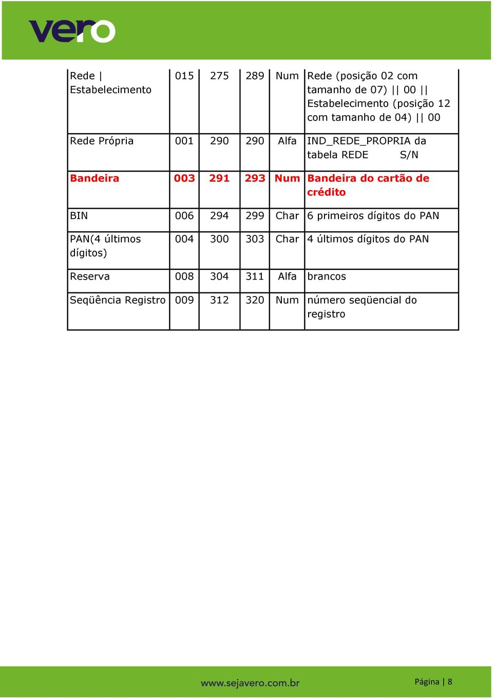 cartão de crédito BIN 006 294 299 Char 6 primeiros dígitos do PAN PAN(4 últimos dígitos) 004 300 303 Char 4 últimos