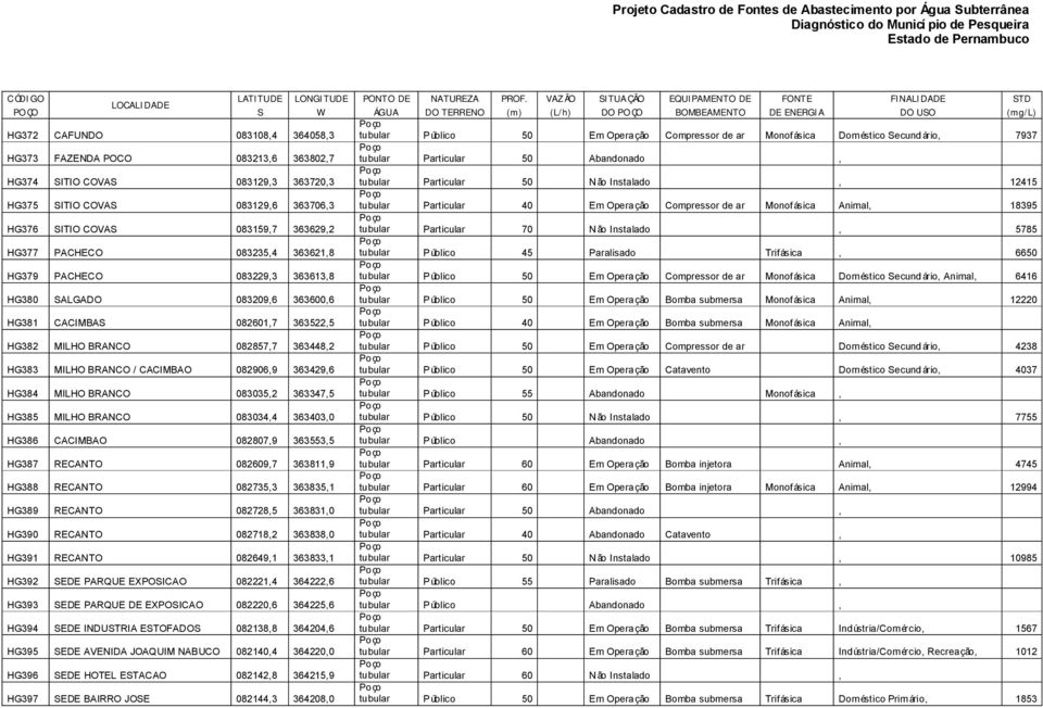 Operação Compressor de ar Monofásica Doméstico Secundário, 7937 HG373 FAZENDA POCO 083213,6 363802,7 tubular Particular 50 Abandonado, HG374 SITIO COVAS 083129,3 363720,3 tubular Particular 50 Não