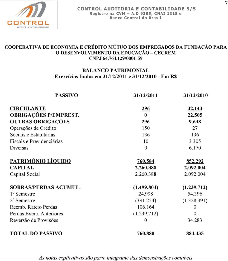 638 Operações de Crédito 150 27 Sociais e Estatutárias 136 136 Fiscais e Previdenciárias 10 3.305 Diversas 0 6.170 PATRIMÔNIO LÍQUIDO 760.584 852.292 CAPITAL 2.260.388 2.092.004 Capital Social 2.260.388 2.092.004 SOBRAS/PERDAS ACUMUL.