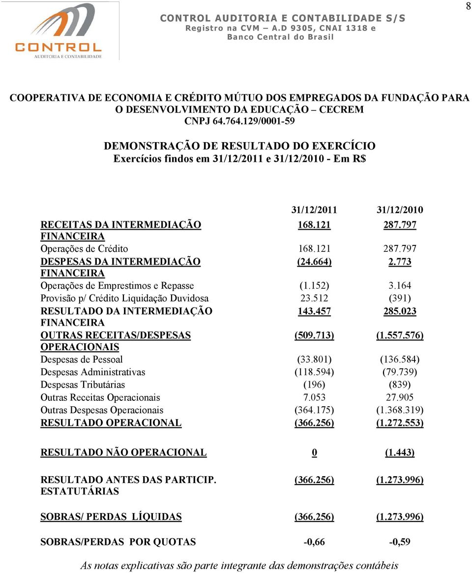 797 FINANCEIRA Operações de Crédito 168.121 287.797 DESPESAS DA INTERMEDIAÇÃO (24.664) 2.773 FINANCEIRA Operações de Emprestimos e Repasse (1.152) 3.164 Provisão p/ Crédito Liquidação Duvidosa 23.