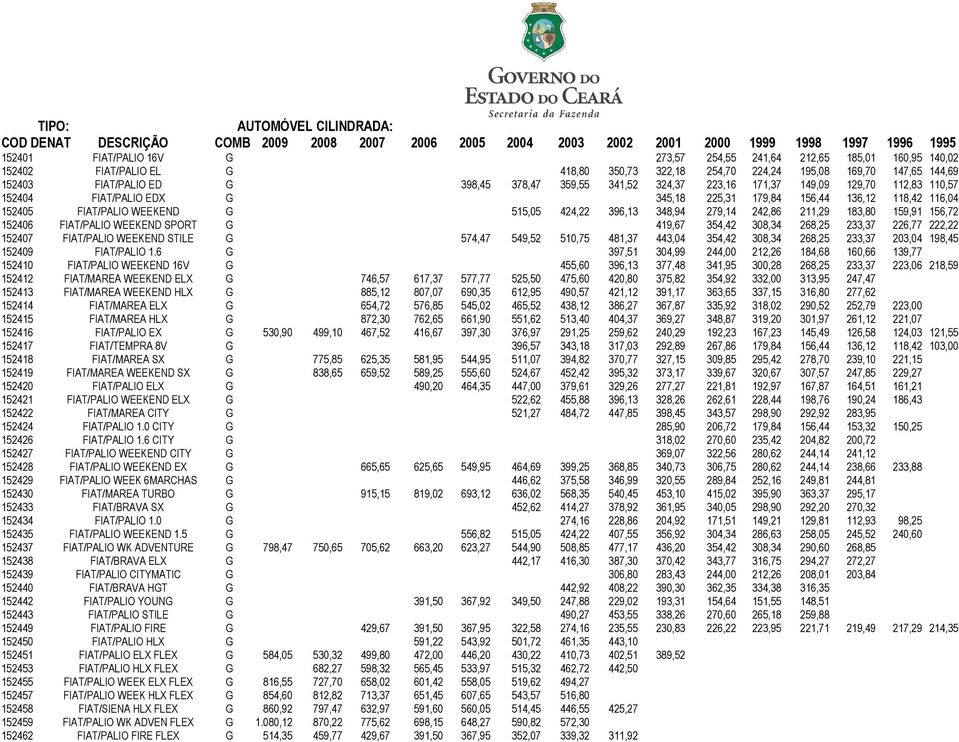 515,05 424,22 396,13 348,94 279,14 242,86 211,29 183,80 159,91 156,72 152406 FIAT/PALIO WEEKEND SPORT G 419,67 354,42 308,34 268,25 233,37 226,77 222,22 152407 FIAT/PALIO WEEKEND STILE G 574,47