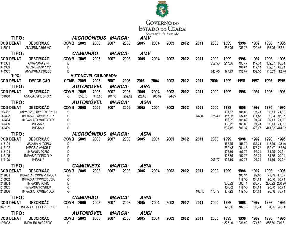 281,50 252,82 226,85 208,02 194,85 TIPO: AUTOMÓVEL MARCA: ASIA 149402 IMP/ASIA TOWNER COACH G 164,87 108,89 94,74 82,41 71,69 149403 IMP/ASIA TOWNER SDX G 187,02 175,80 166,95 132,06 114,88 99,94