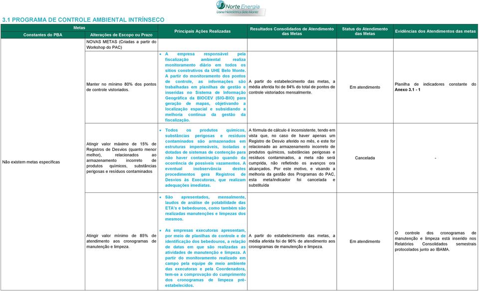 A partir do monitoramento dos pontos de controle, as informações são trabalhadas em planilhas de gestão e inseridas no Sistema de Informação Geográfica da (SIGBIO) para geração de mapas, objetivando