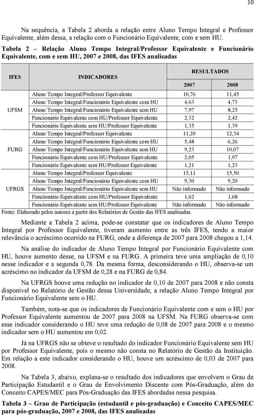 Integral/Professor Equivalente 10,76 11,45 Aluno Tempo Integral/Funcionário Equivalente com HU 4,63 4,73 UFSM Aluno Tempo Integral/Funcionário Equivalente sem HU 7,97 8,25 Funcionário Equivalente com