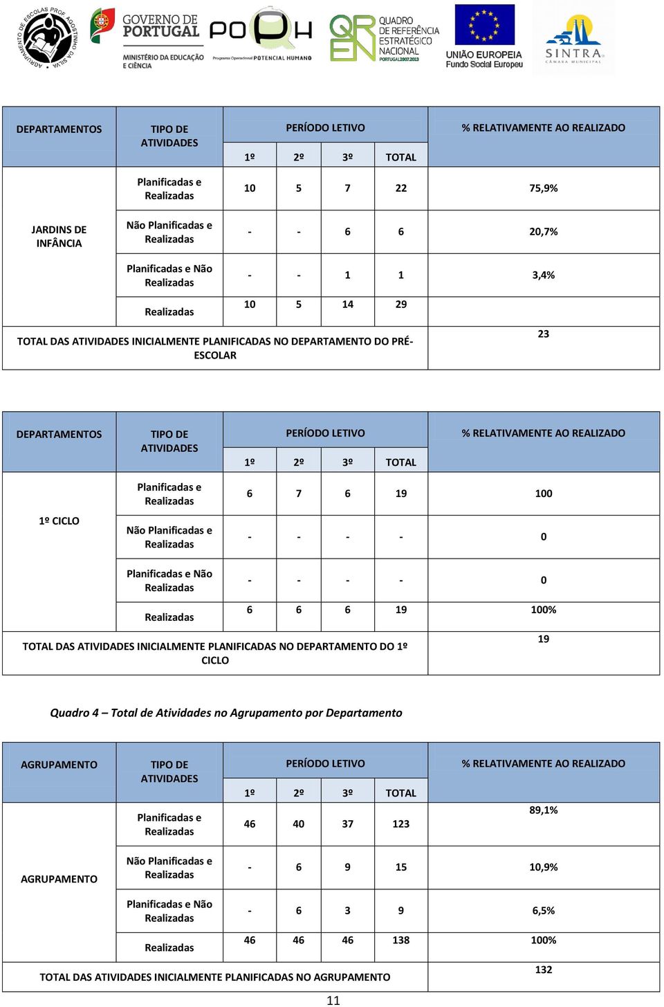 e Planificadas e Planificadas e 6 7 6 19 100 0 0 6 6 6 19 100% TOTAL DAS ATIVIDADES INICIALMENTE PLANIFICADAS NO DEPARTAMENTO DO 1º CICLO 19 Quadro 4 Total de Atividades no Agrupamento por