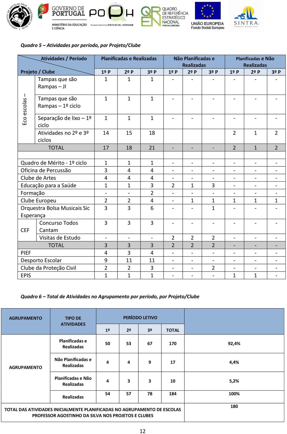 de Percussão 3 4 4 Clube de Artes 4 4 4 Educação para a Saúde 1 1 3 2 1 3 - Formação 2 Clube Europeu 2 2 4-1 1 1 1 1 Orquestra Bolsa Musicais Sic 3 3 6 1 - Esperança Concurso Todos 3 3 3 CEF Cantam