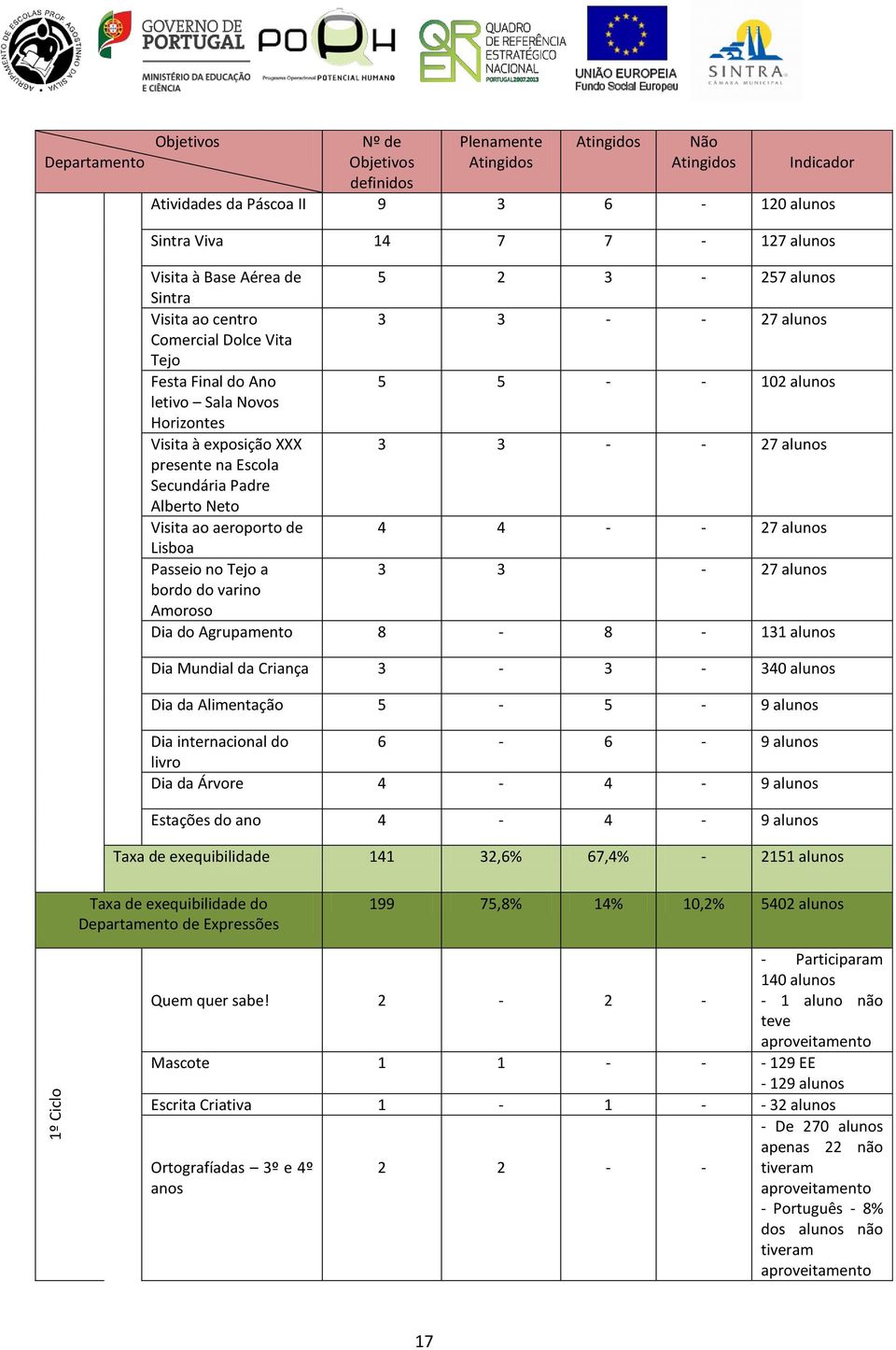 alunos Lisboa Passeio no Tejo a 3 3-27 alunos bordo do varino Amoroso Dia do Agrupamento 8-8 - 131 alunos Dia Mundial da Criança 3-3 - 340 alunos Dia da Alimentação 5-5 - 9 alunos Dia internacional