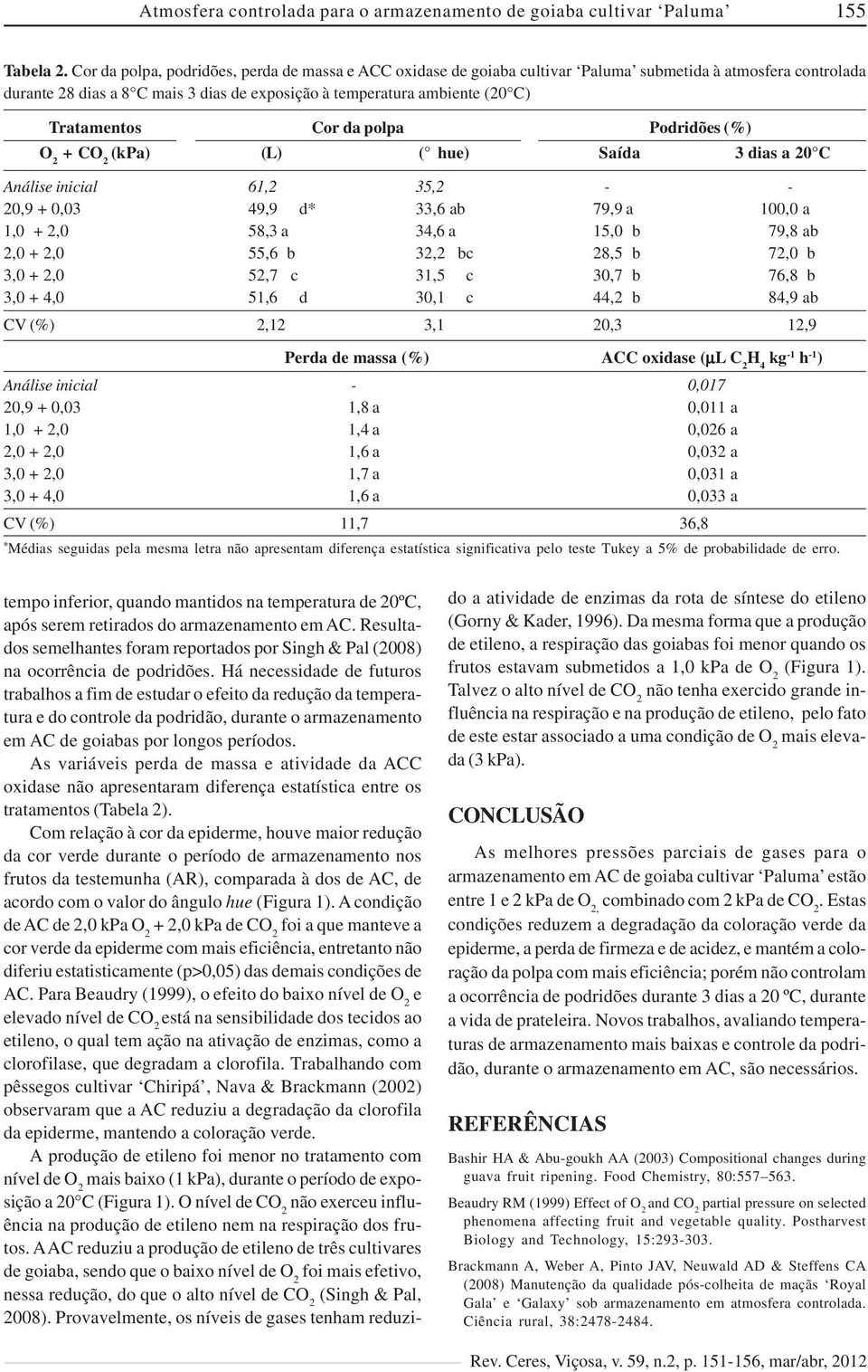 Tratamentos Cor da polpa Podridões (%) O 2 + CO 2 (kpa) (L) ( hue) Saída Perda de massa (%) ACC oxidase (µl C 2 kg -1 h -1 ) Análise inicial - 0,017 20,9 + 0,03 1,8 a 0,011 a 1,0 + 2,0 1,4 a 0,026 a