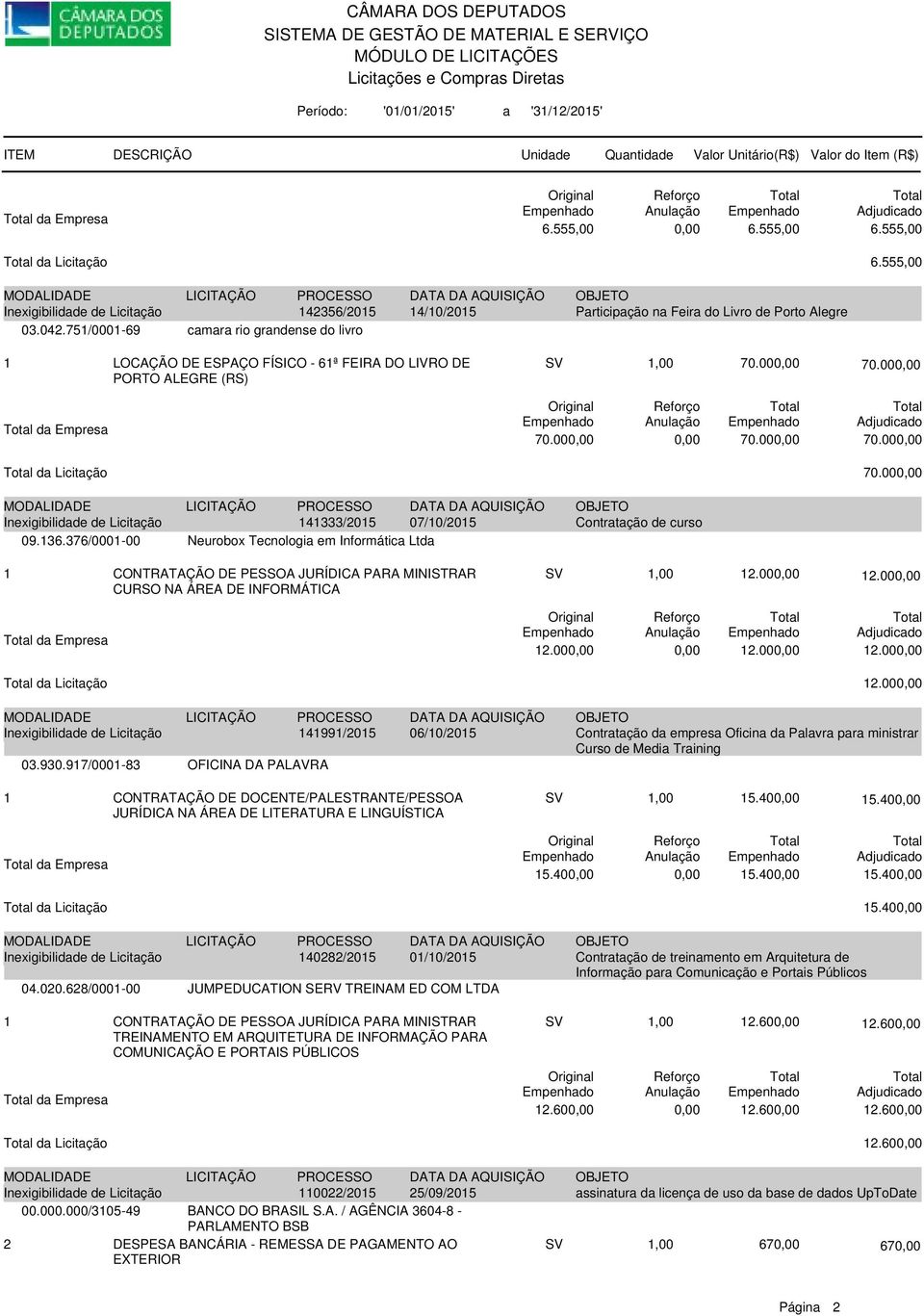 000,00 141333/2015 07/10/2015 Contratação de curso 09.136.376/0001-00 Neurobox Tecnologia em Informática Ltda 1 CONTRATAÇÃO DE PESSOA JURÍDICA PARA MINISTRAR CURSO NA ÁREA DE INFORMÁTICA SV 1,00 12.