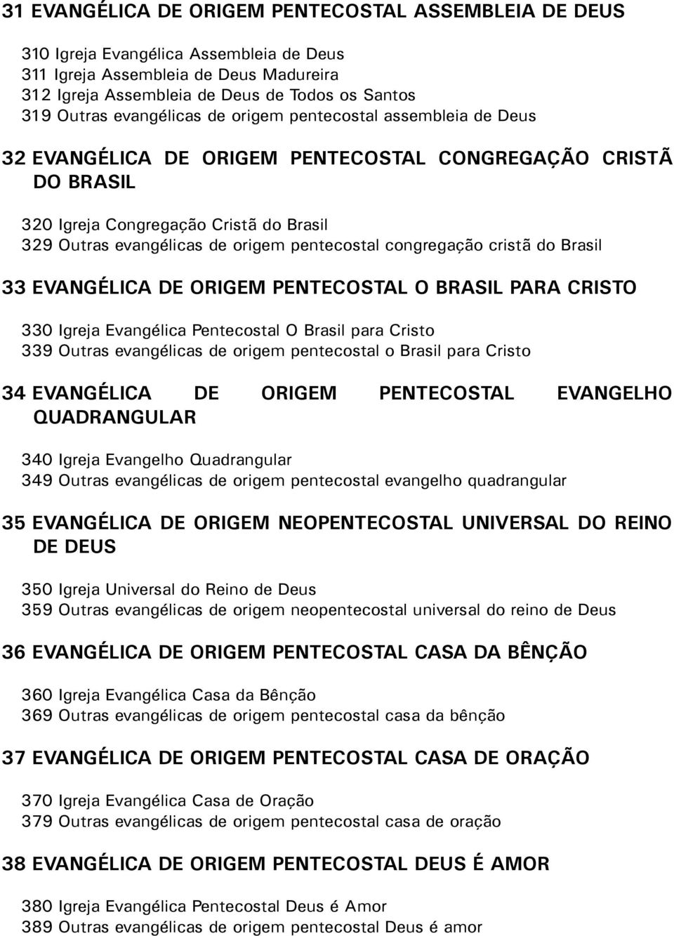 pentecostal congregação cristã do Brasil 33 EVANGÉLICA DE ORIGEM PENTECOSTAL O BRASIL PARA CRISTO 330 Igreja Evangélica Pentecostal O Brasil para Cristo 339 Outras evangélicas de origem pentecostal o