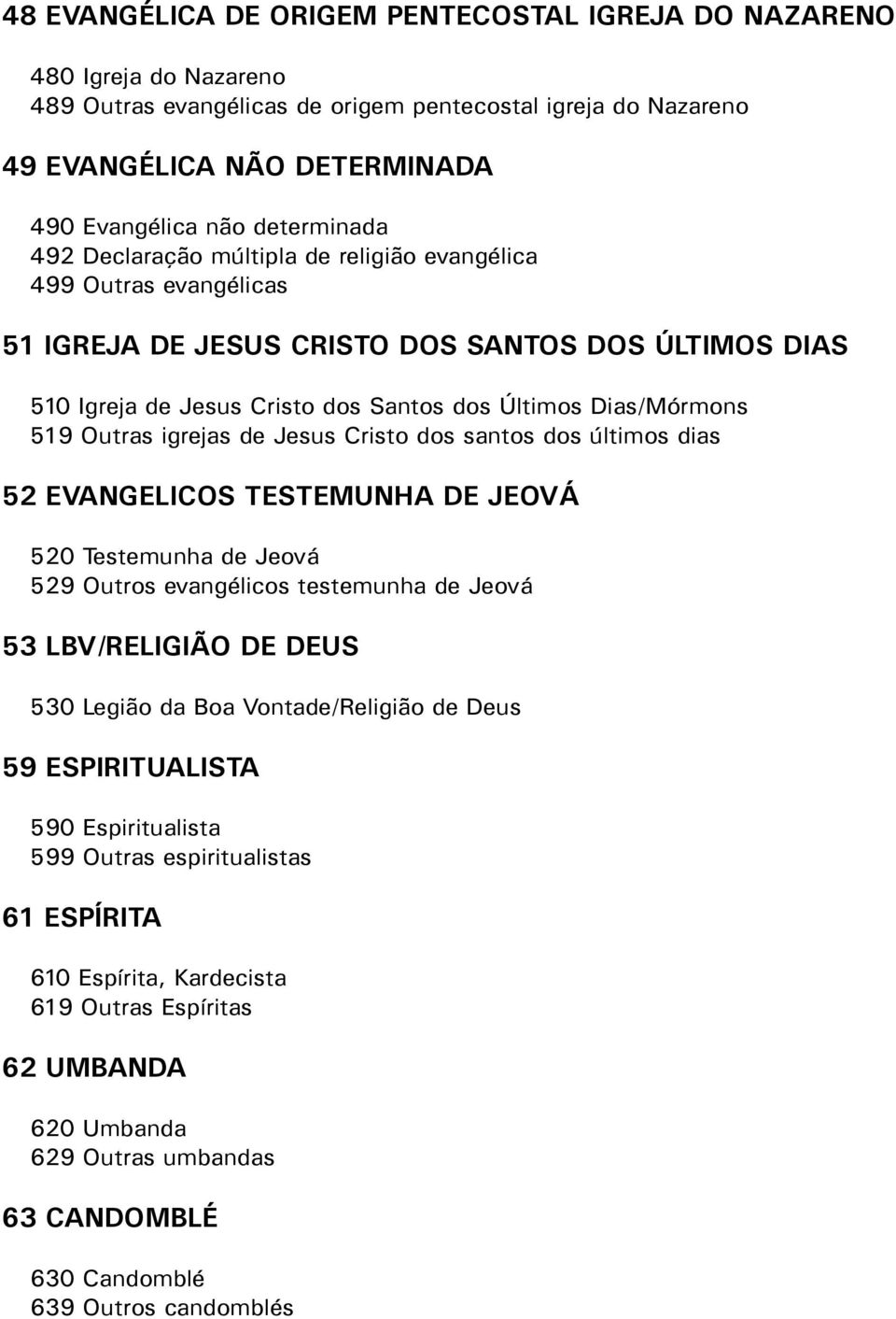 519 Outras igrejas de Jesus Cristo dos santos dos últimos dias 52 EVANGELICOS TESTEMUNHA DE JEOVÁ 520 Testemunha de Jeová 529 Outros evangélicos testemunha de Jeová 53 LBV/RELIGIÃO DE DEUS 530 Legião