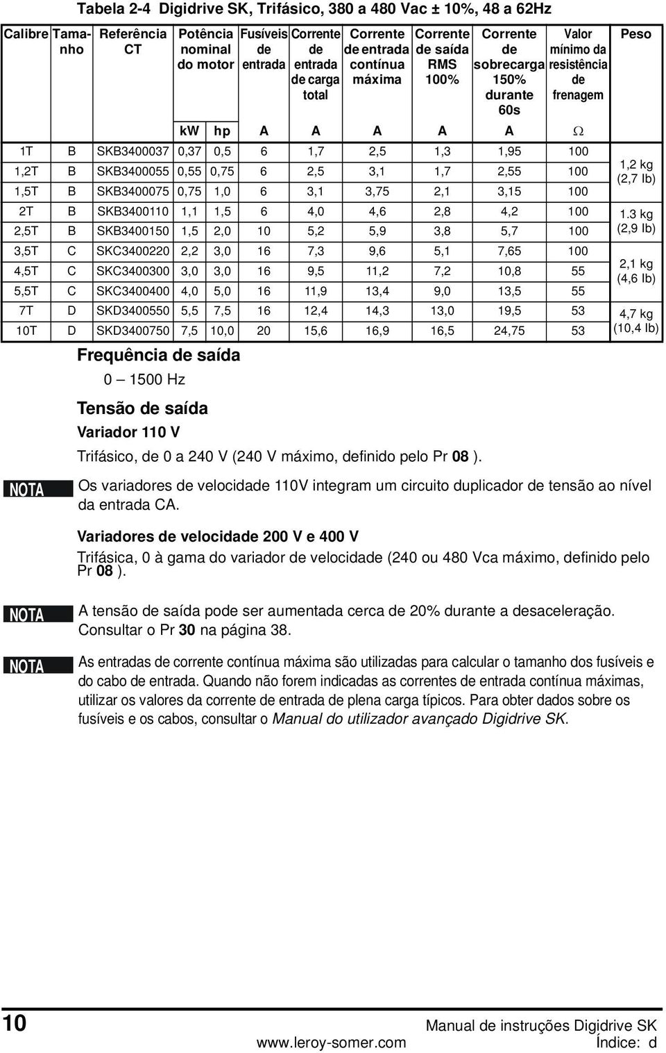 Corrente de sobrecarga 150% durante 60s kw hp A A A A A Valor mínimo da resistência de frenagem 1T B SKB3400037 0,37 0,5 6 1,7 2,5 1,3 1,95 100 1,2T B SKB3400055 0,55 0,75 6 2,5 3,1 1,7 2,55 100 1,5T