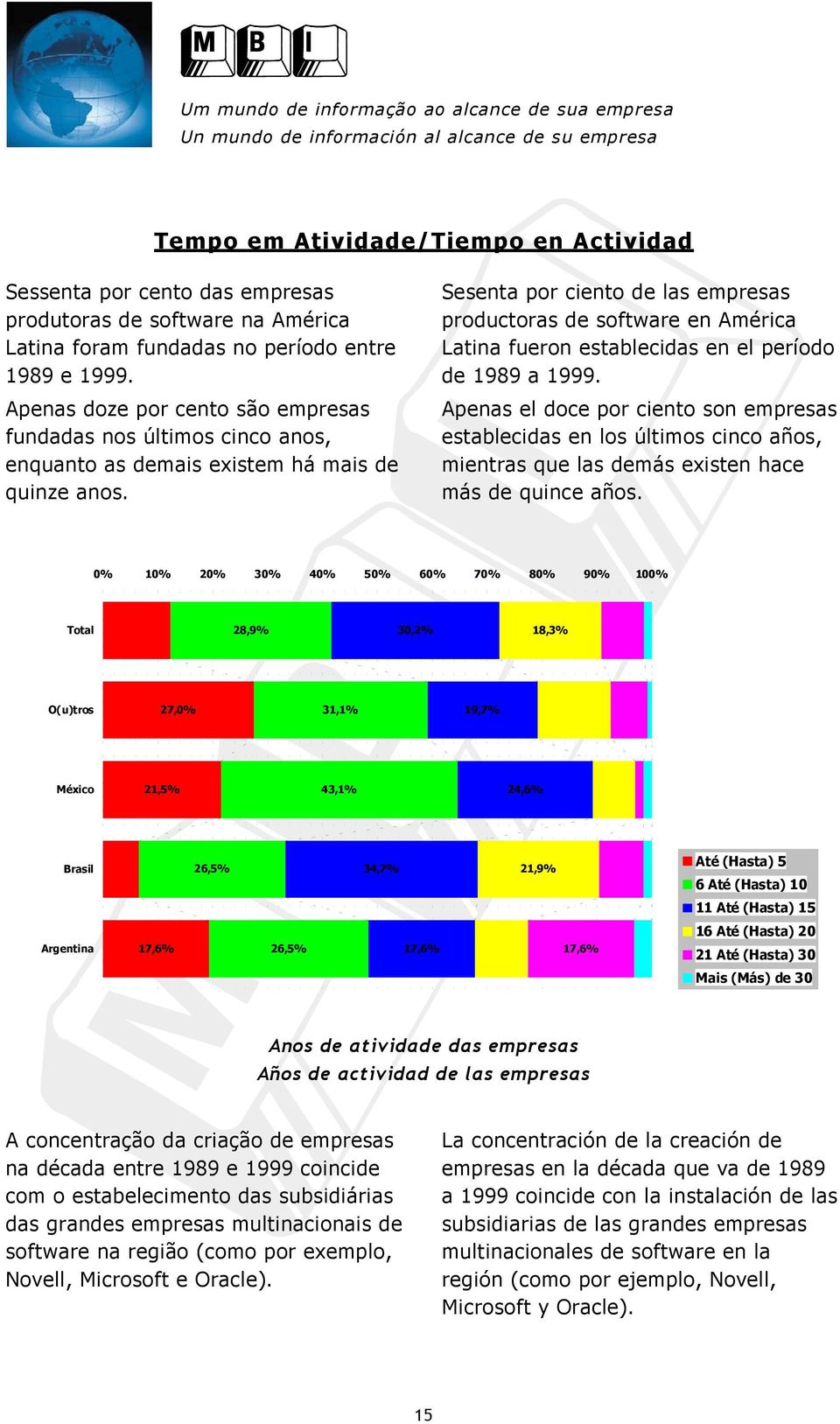 Total O(u)tros México Brasil Argentina 26,5% 28,9% 26,5% 31,1% 43,1% 34,7% A concentração da criação de empresas na década entre 1989 e 1999 coincide com o estabelecimento das subsidiárias das