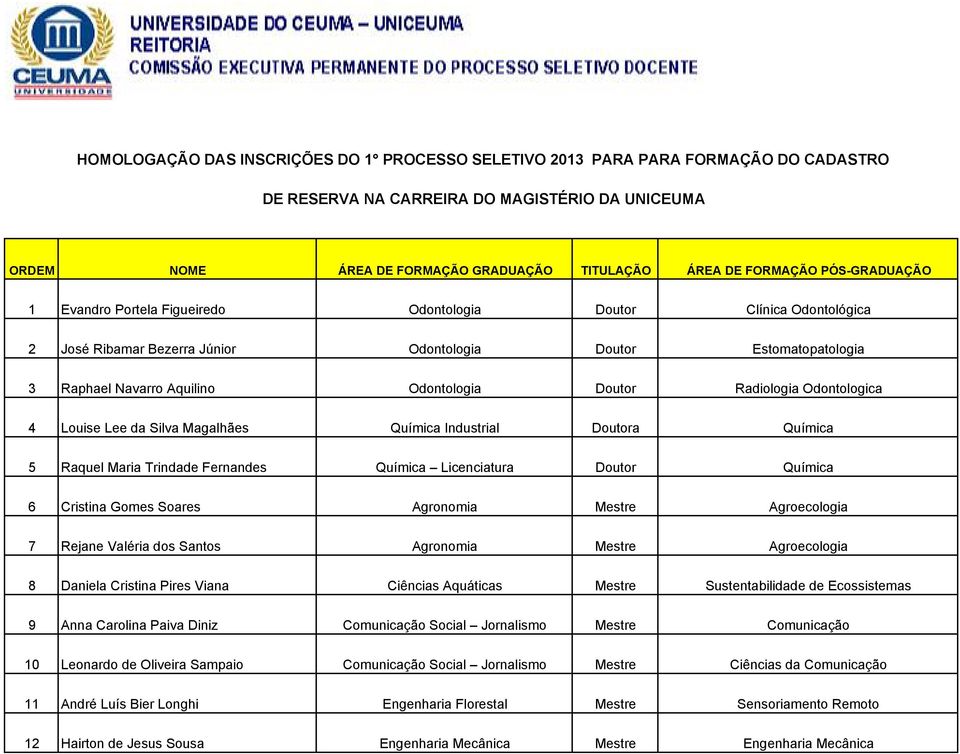 Radiologia Odontologica 4 Louise Lee da Silva Magalhães Química Industrial Doutora Química 5 Raquel Maria Trindade Fernandes Química Licenciatura Doutor Química 6 Cristina Gomes Soares Agronomia