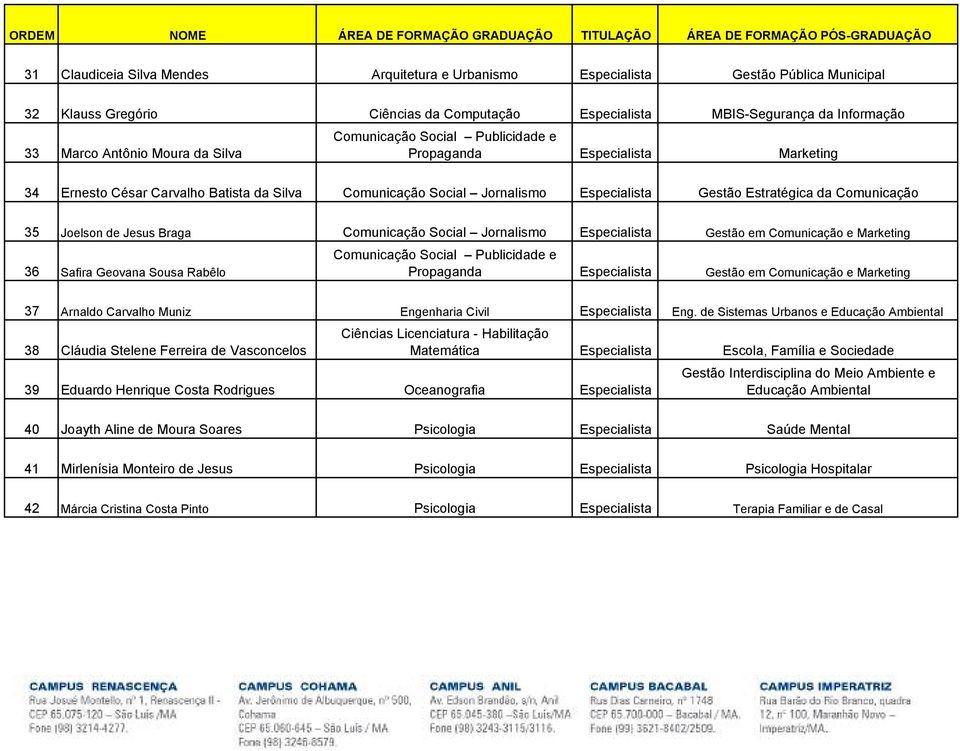 Comunicação Social Jornalismo Especialista Gestão Estratégica da Comunicação 35 Joelson de Jesus Braga Comunicação Social Jornalismo Especialista Gestão em Comunicação e Marketing 36 Safira Geovana