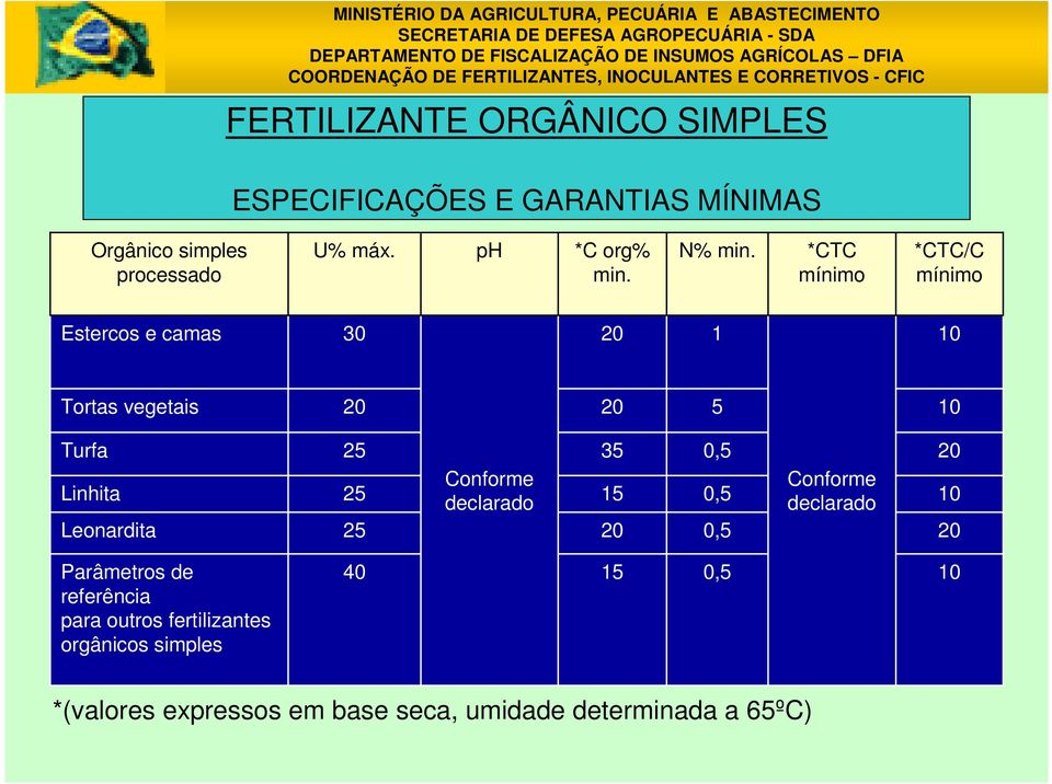 *CTC mínimo *CTC/C mínimo Estercos e camas 30 20 1 10 Tortas vegetais 20 20 5 10 Turfa Linhita Leonardita 25 25