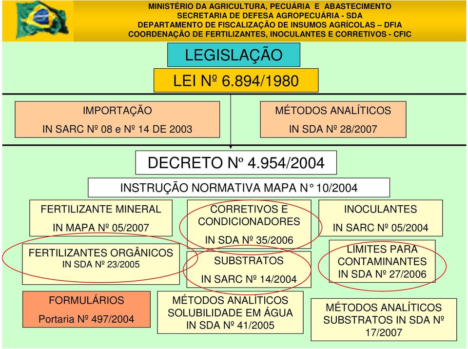 CORRETIVOS E CONDICIONADORES IN SDA Nº 35/2006 SUBSTRATOS IN SARC Nº 14/2004 INOCULANTES IN SARC Nº 05/2004 LIMITES PARA CONTAMINANTES