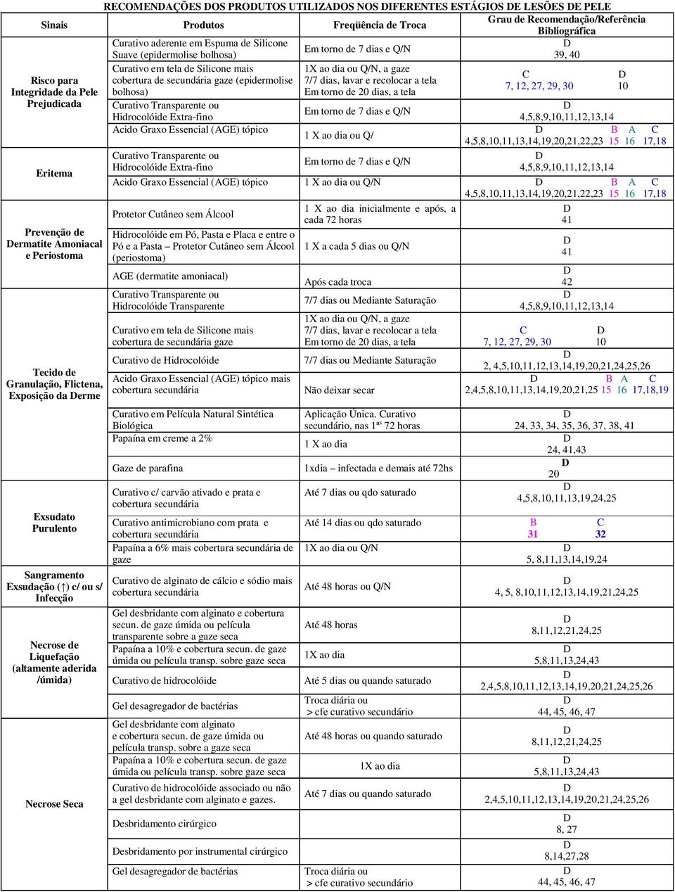 recolocar a tela 7, 12, 27, 29, 30 10 Integridade da Pele bolhosa) Em torno de 20 dias, a tela Prejudicada Curativo Transparente ou Em torno de 7 dias e Q/N Hidrocolóide Extra-fino