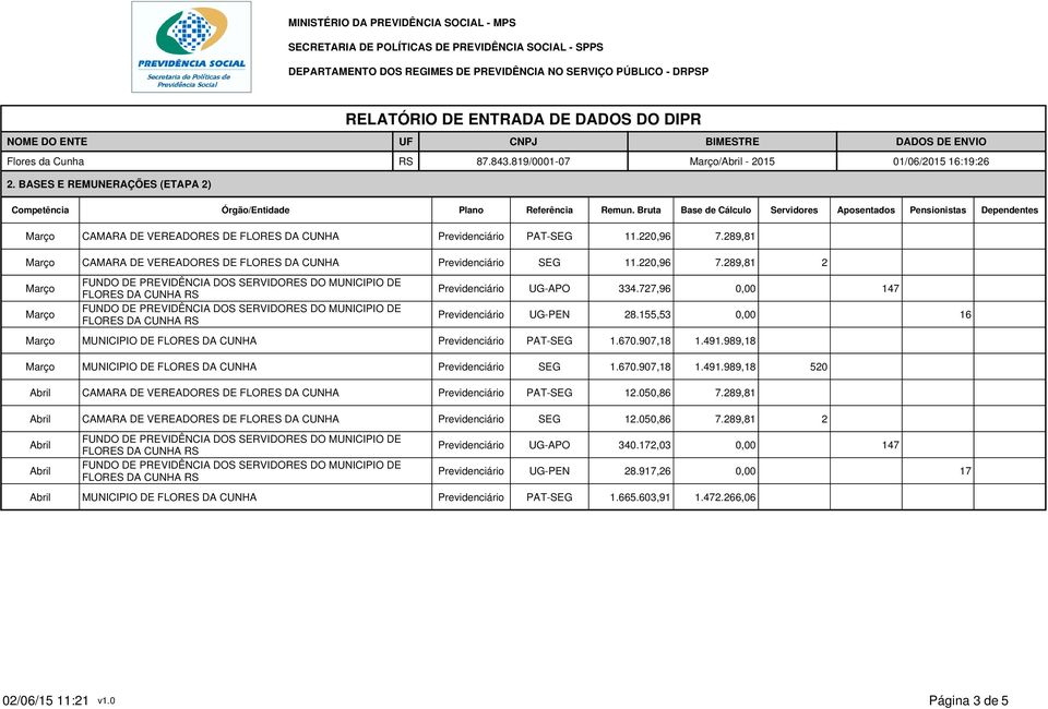 727,96 0,00 147 UG-PEN 28.155,53 0,00 16 MUNICIPIO DE FLORES DA CUNHA PAT-SEG 1.670.907,18 1.491.989,18 MUNICIPIO DE FLORES DA CUNHA SEG 1.670.907,18 1.491.989,18 520 CAMARA DE VEREADORES DE FLORES DA CUNHA PAT-SEG 12.