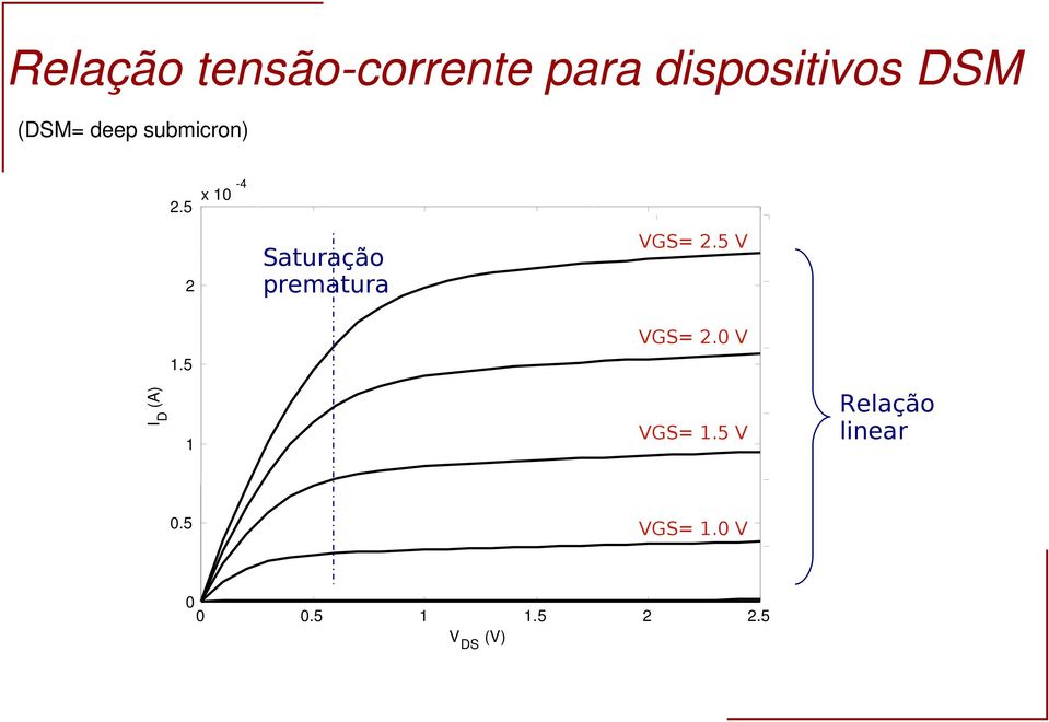 5 V Saturação prematura VGS=.0 V ID (A) 1.5 VGS= 1.