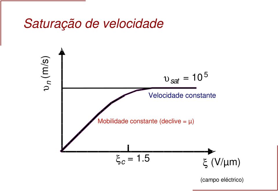 Mobilidade constante (declive = µ) ξ c