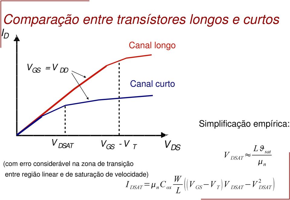 considerável na zona de transição V DS L sat V DSAT n entre região linear
